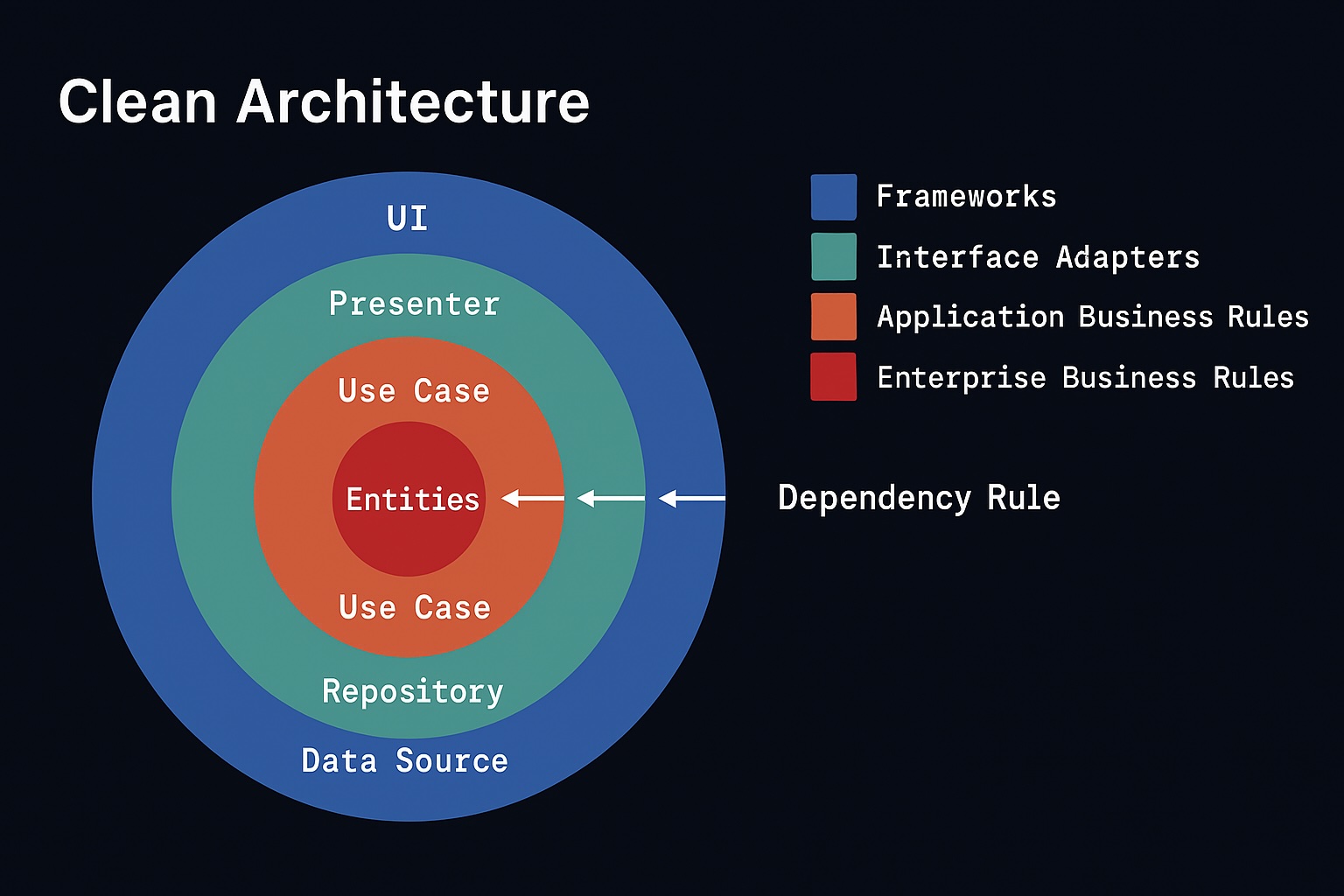 Clean Architecture Pattern