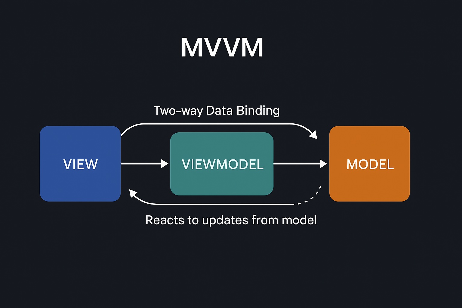 MVVM Architecture Pattern