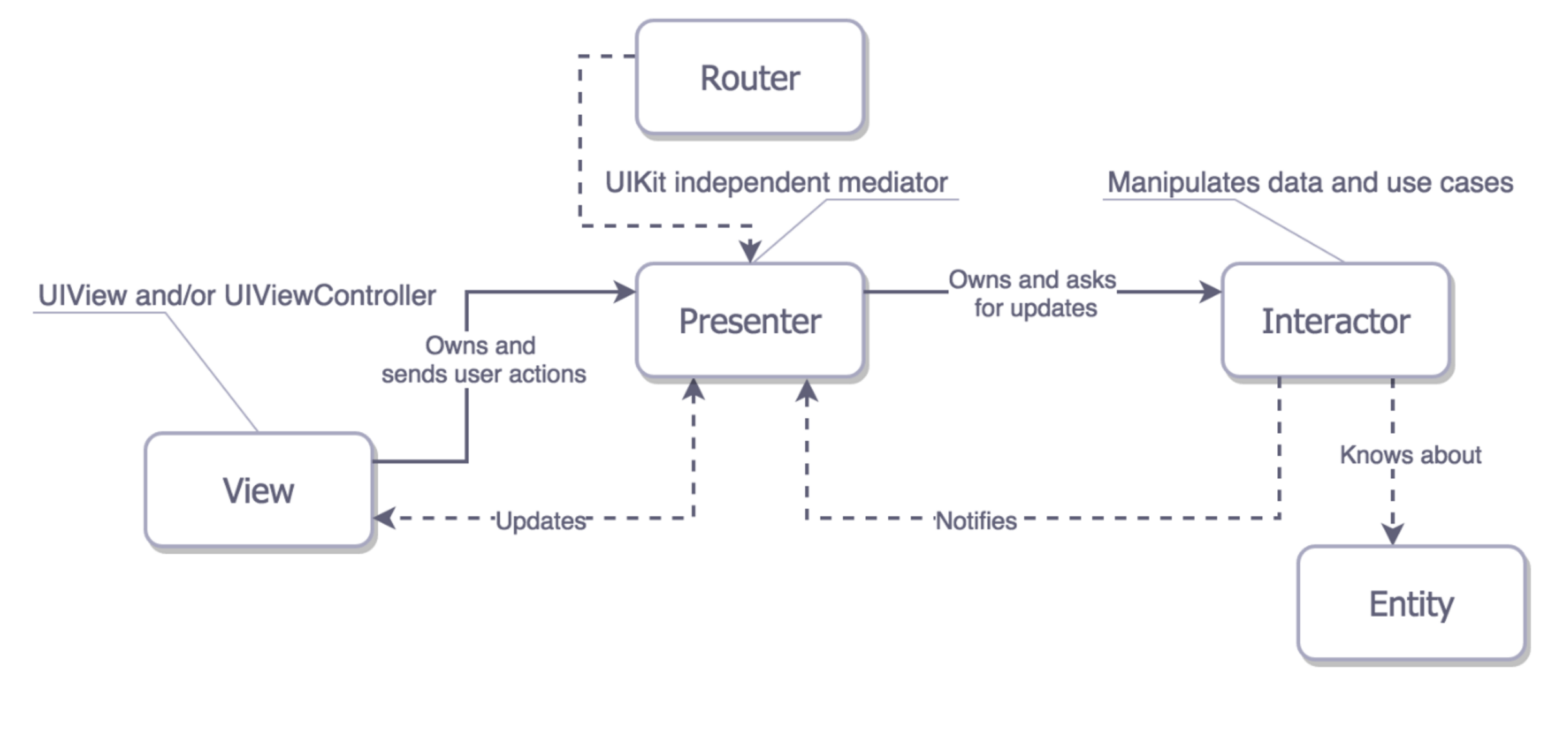 VIPER Architecture Pattern