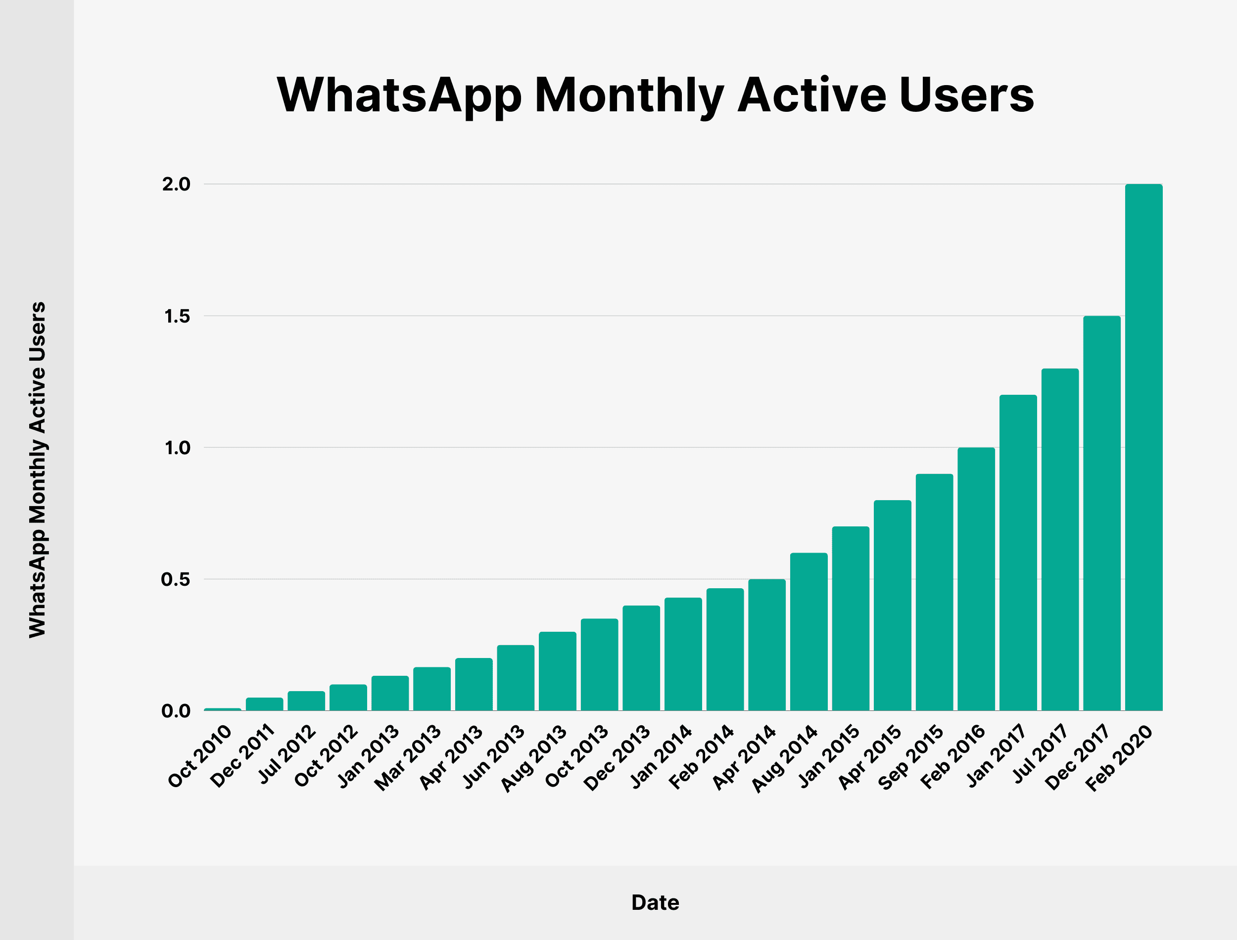 WhatsApp growth chart